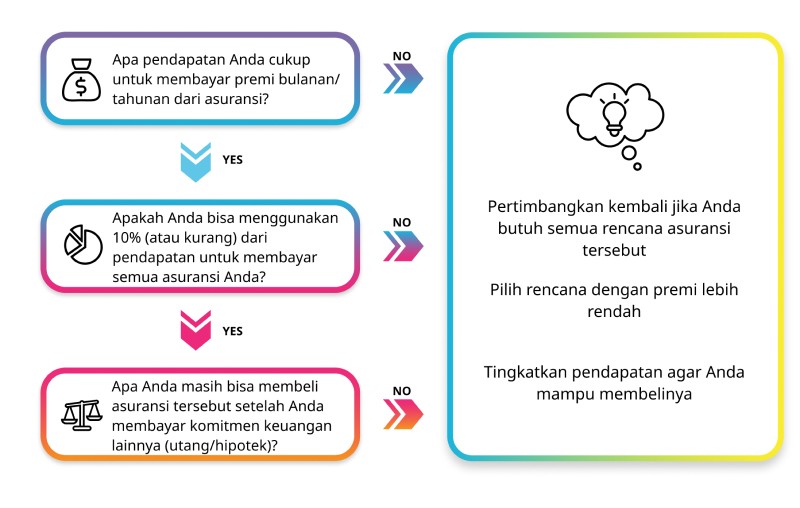 Apa Yang Perlu Diketahui Sebelum Membeli Asuransi
