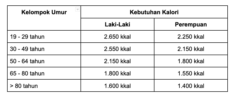Bagaimana Cara Menghitung Kalori Harian Yang Tepat
